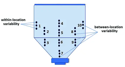 Blend Uniformity (BU) sampling locations for octagonal blender.