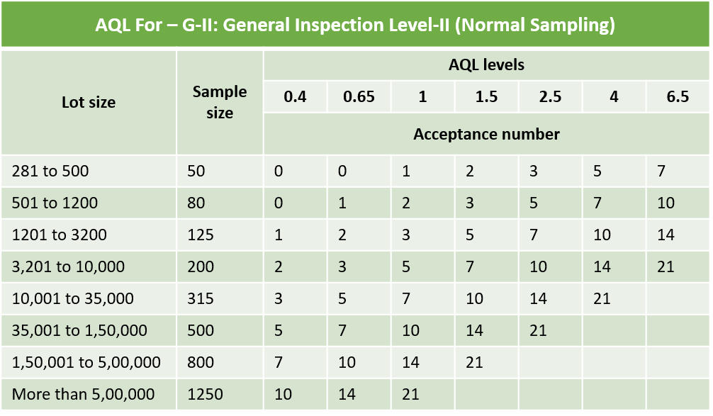 Acceptance Quality Limit (AQL) with Normal inspection sampling