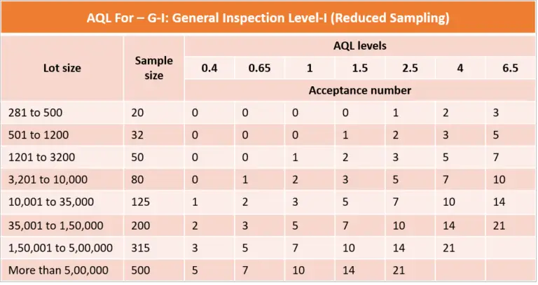 Acceptance Quality Limit (AQL)