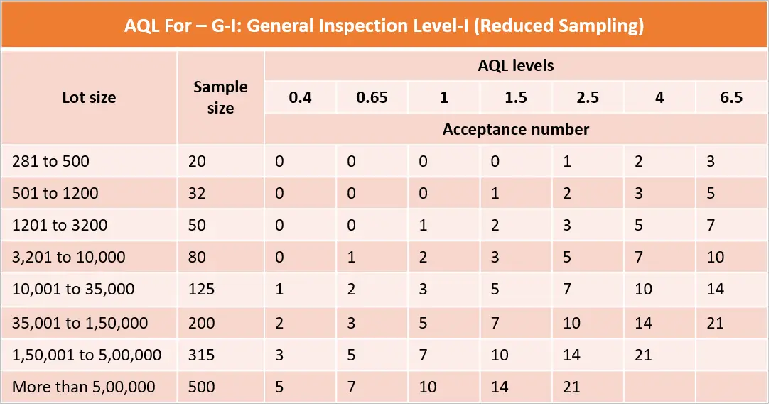 Acceptance Quality Limit (AQL) with Reduced inspection sampling
