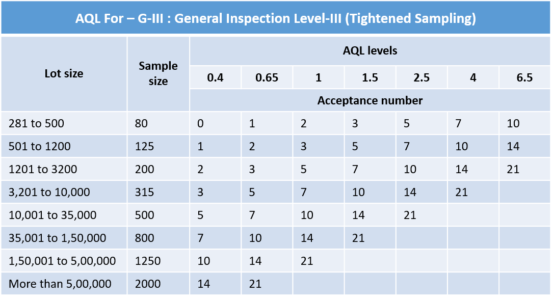 Acceptance Quality Limit (AQL) with Tightened inspection sampling