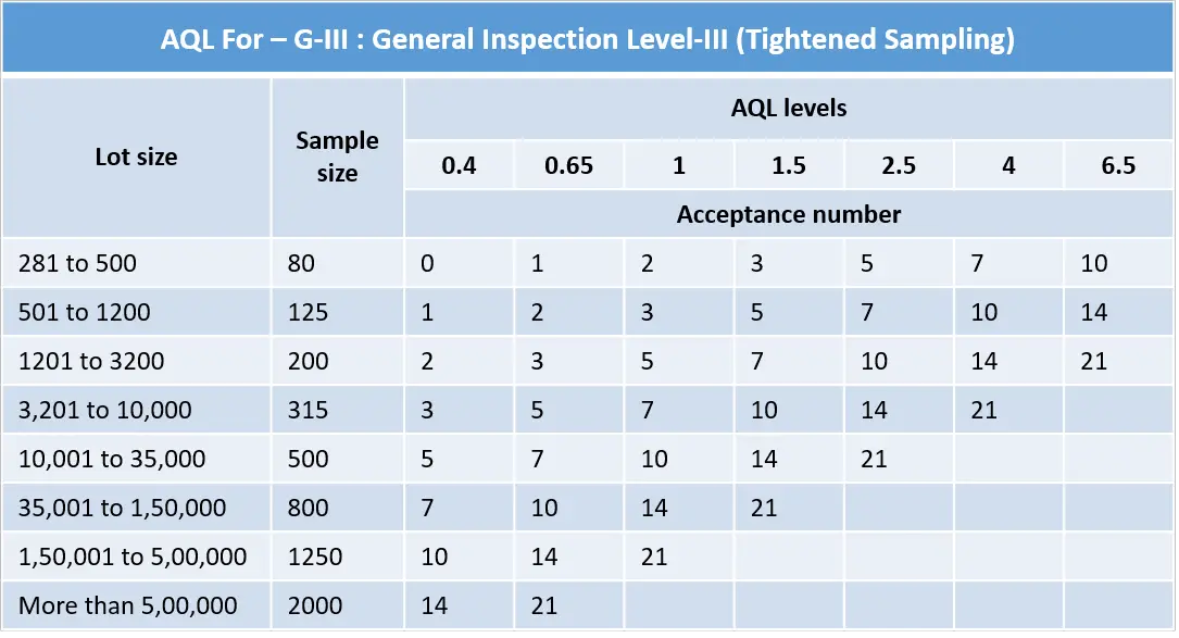 Acceptance Quality Limit (AQL) with Tightened inspection sampling