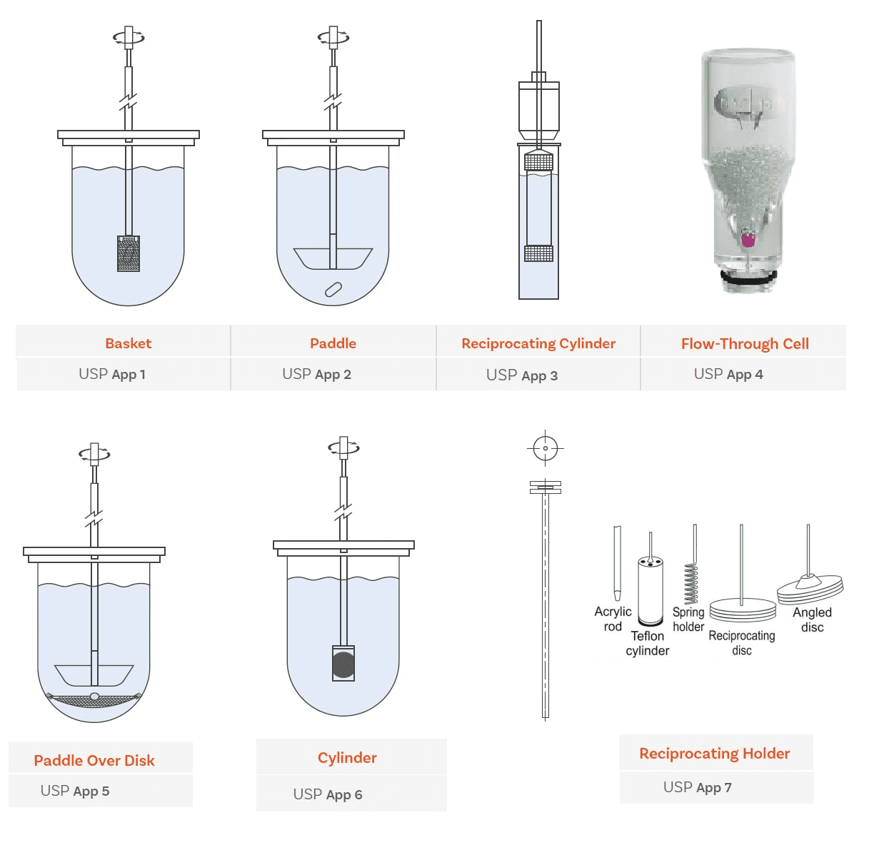 USP Apparatus Types