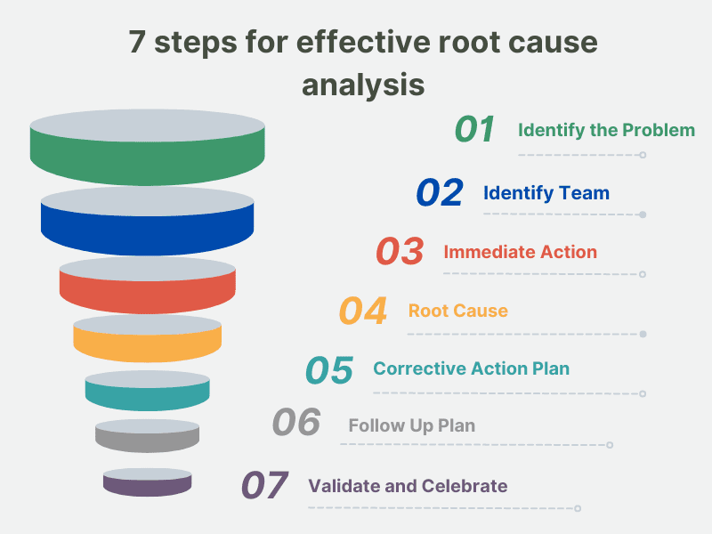 7 steps for effective root cause analysis