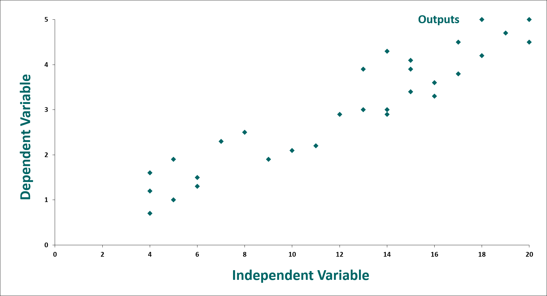 Scatter Plot Diagram for Root cause analysis