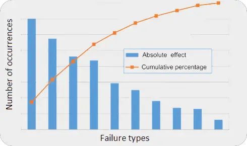 pareto chart for Root cause analysis