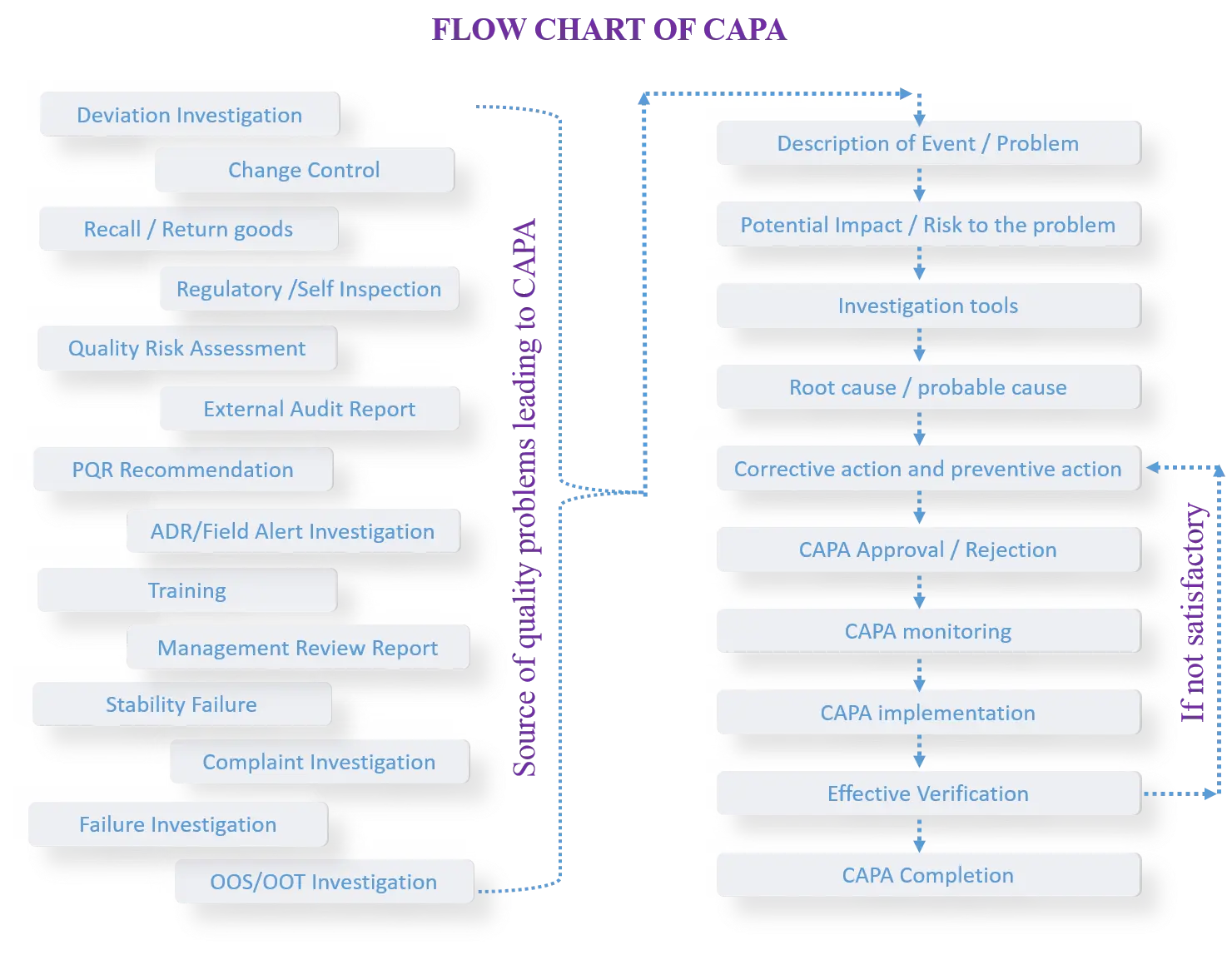 CAPA flowchart