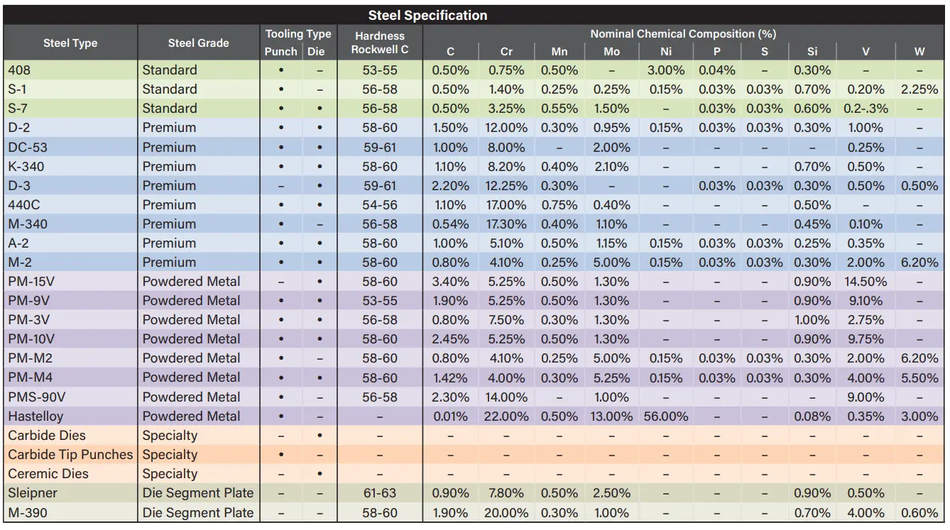 MOC of punches and dies and steel specification