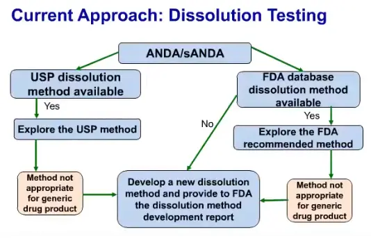 Dissolution method development for generic drug products