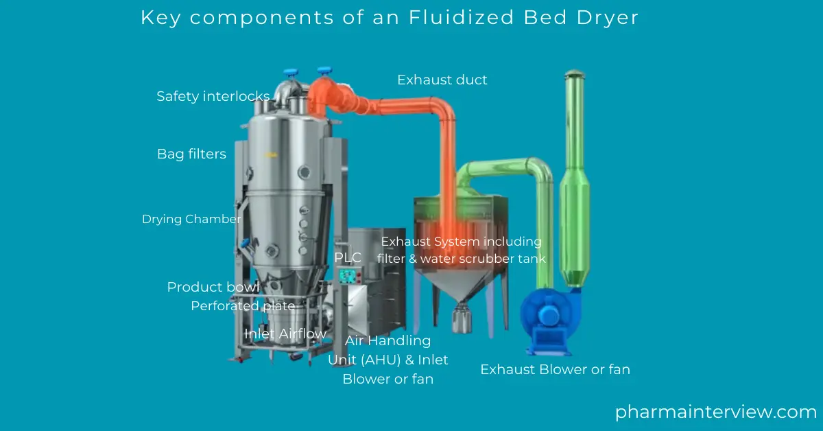 Fluidized Bed Dryer Diagram