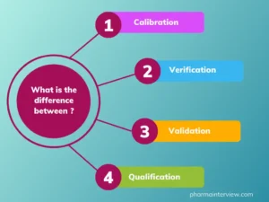 What is the difference between calibration, verification, validation and qualification